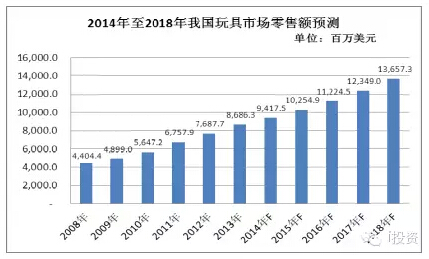 兒童玩具行業(yè)市場容量分析