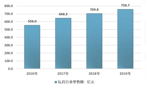 未來5年兒童玩具加盟市場前景如何？